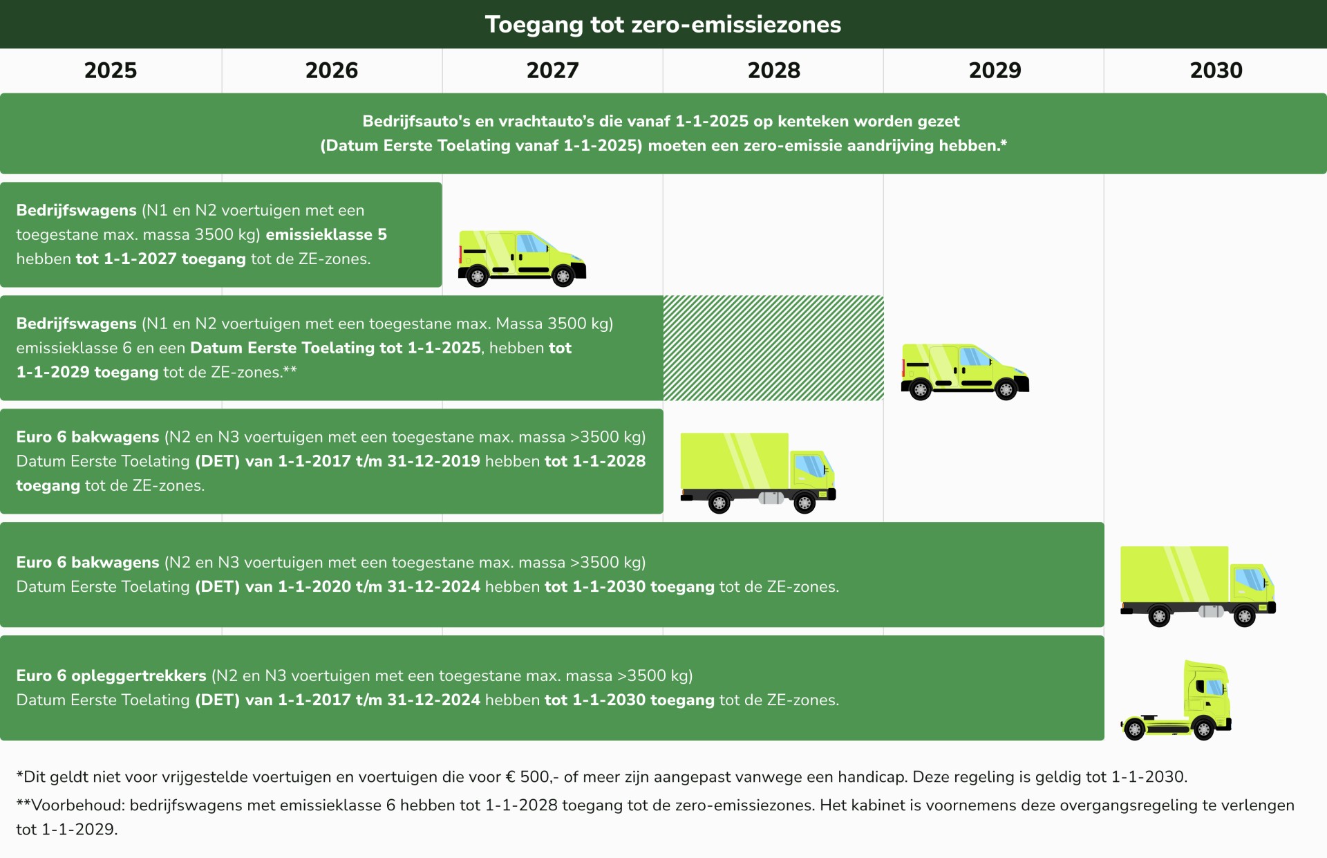 Toegang tot zero-emissiezones schema
